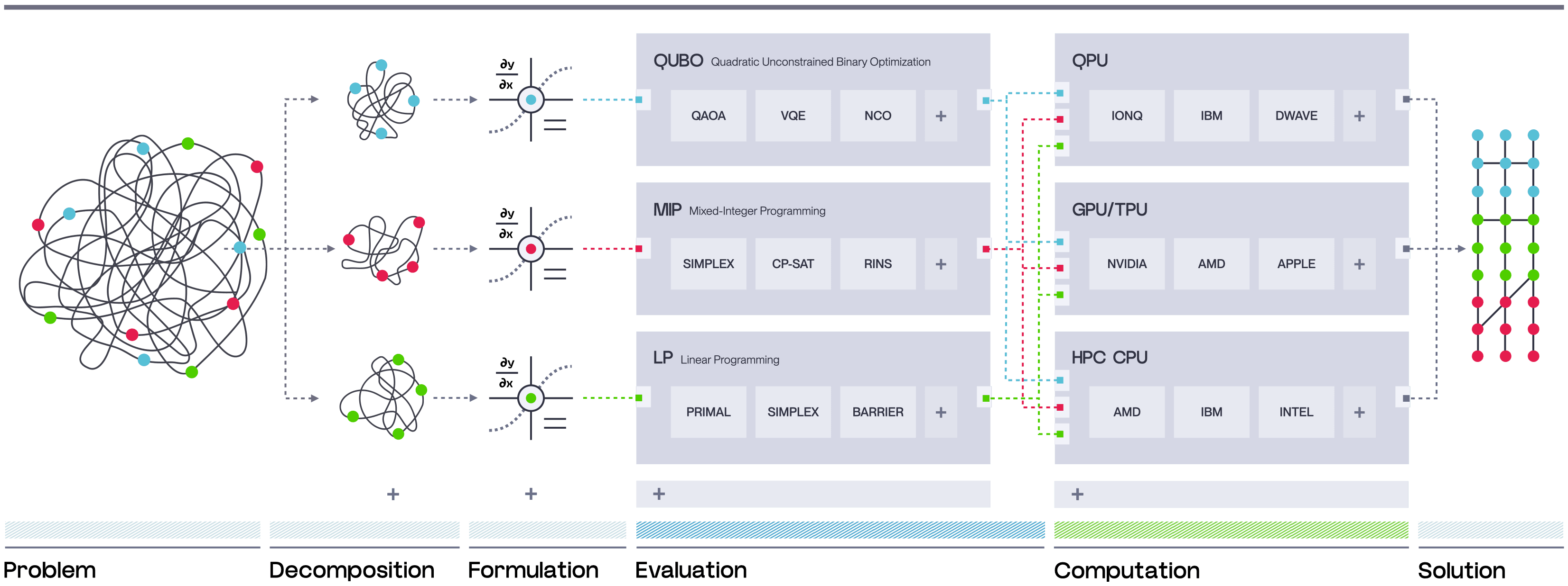 How heterogeneous hybrid compute works - from problem specification through decomposition to execution