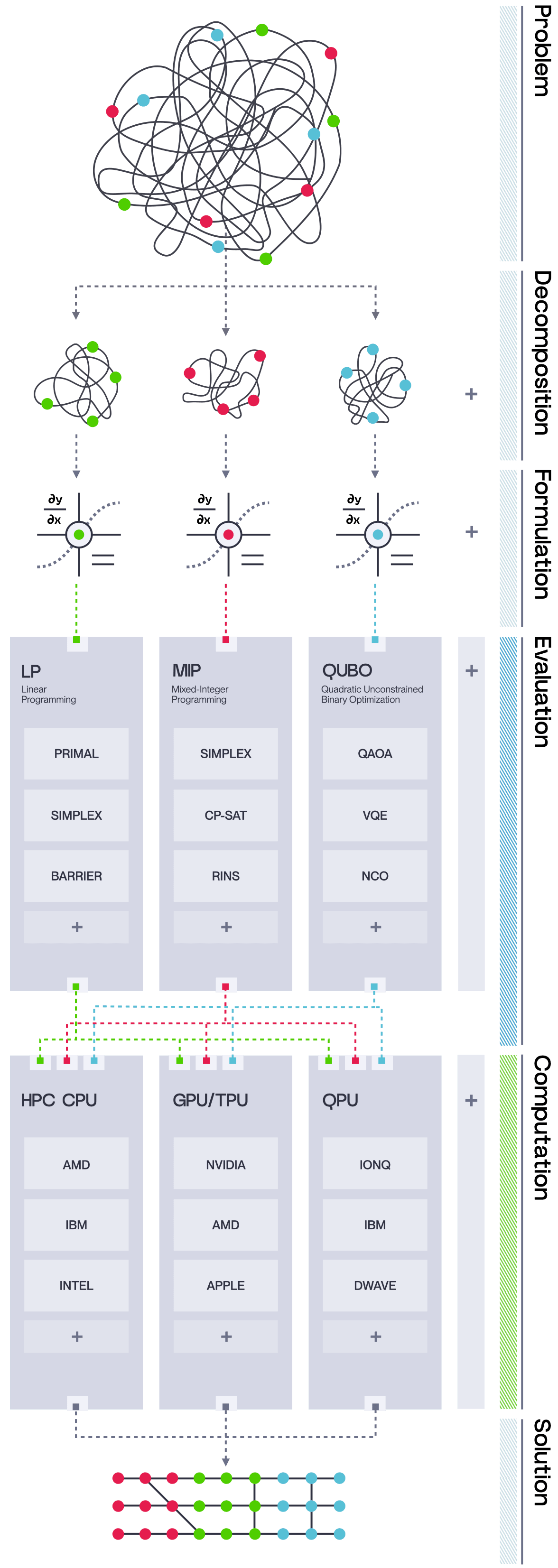 How heterogeneous hybrid compute works - from problem specification through decomposition to execution